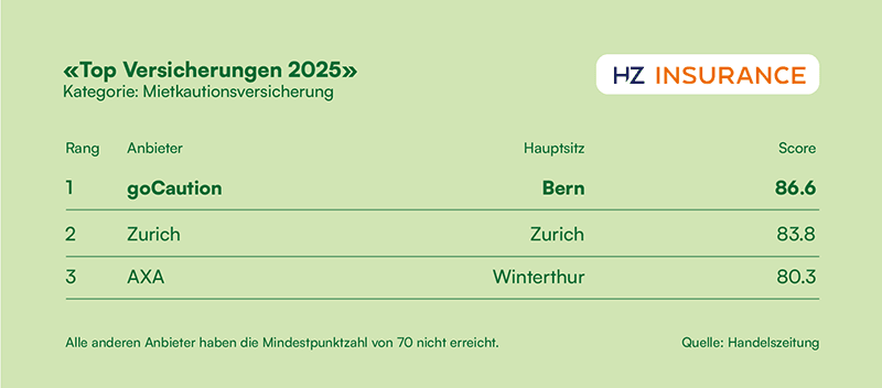 goCaution Nr. 1 bei TOP Versicherungen 2025