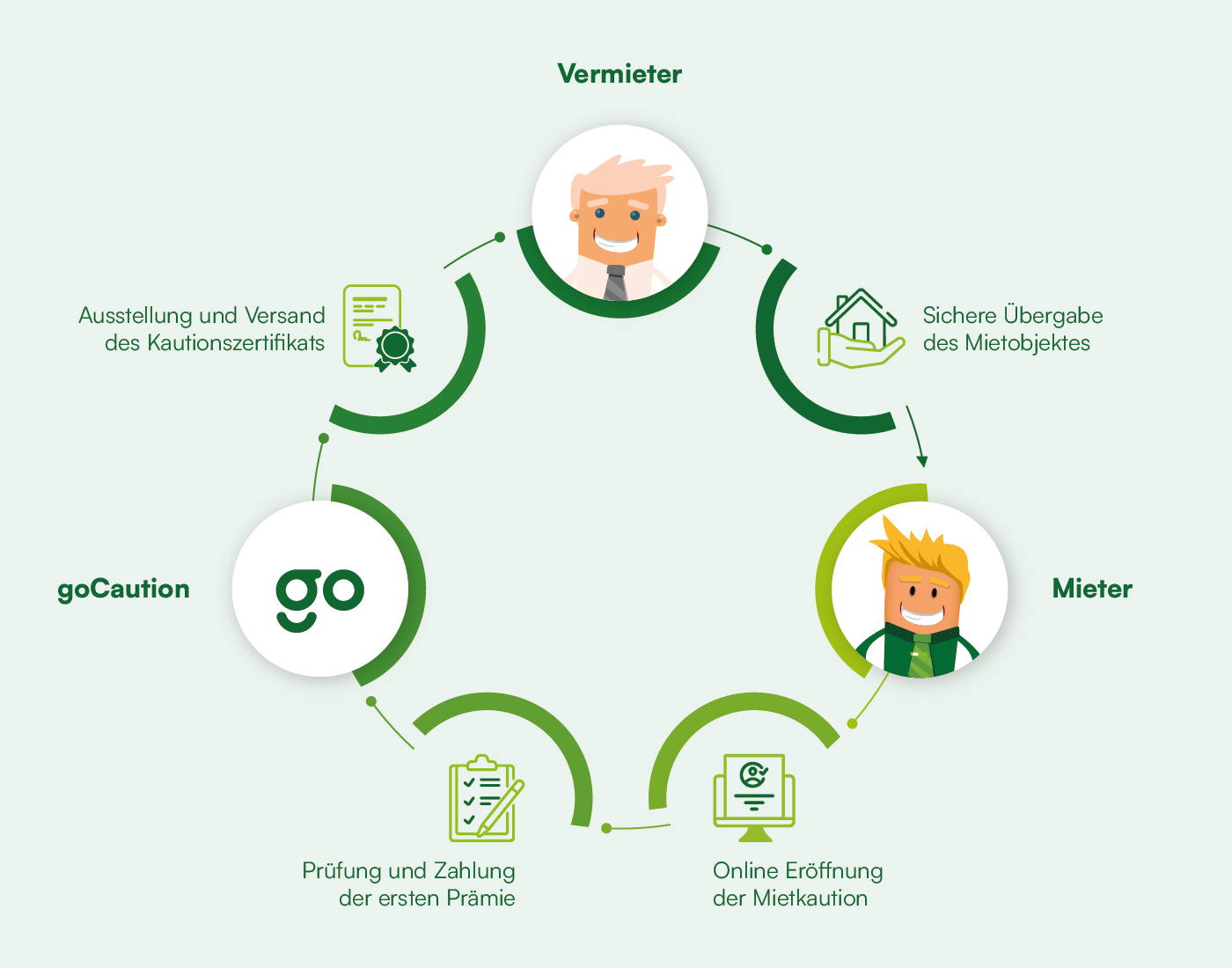 Ablauf der Gewerbemietkaution für Unternehmen und Vermieter